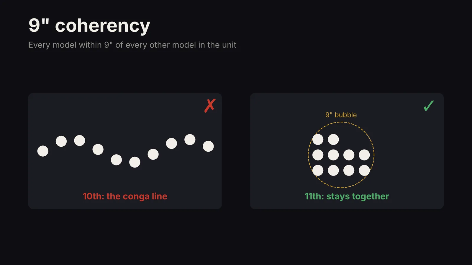 In 10th edition units could string out into a conga line; in 11th edition every model must be within 9 inches of every other model