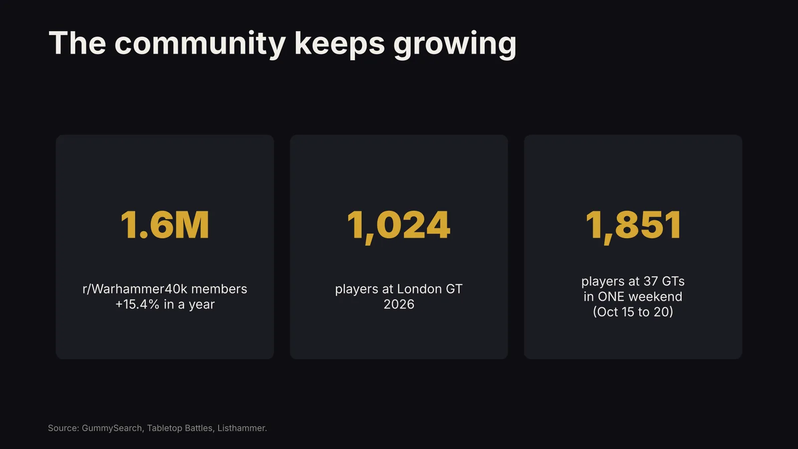 1.6 million r/Warhammer40k members, 1,024 players at the London GT 2026, and 1,851 players at 37 GTs in one weekend