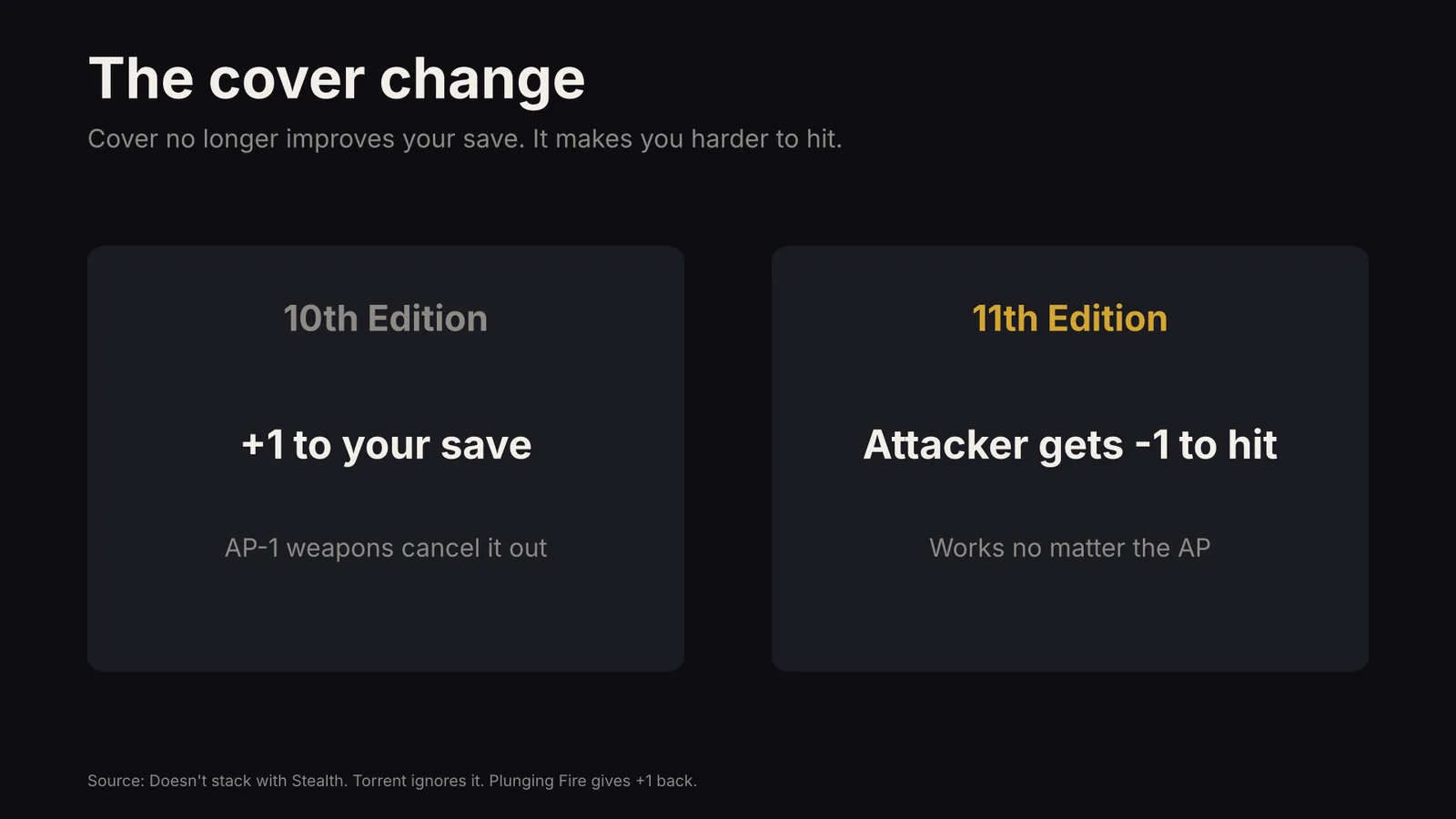 In 10th edition cover gave +1 to your save; in 11th edition the attacker gets -1 to hit, which works no matter the AP
