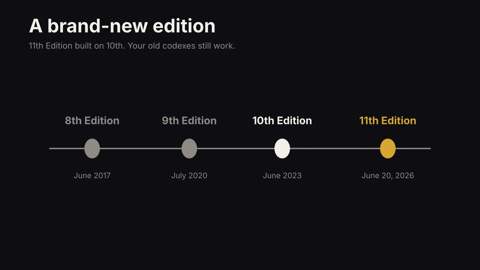 Timeline of Warhammer 40K editions: 8th in June 2017, 9th in July 2020, 10th in June 2023, 11th on June 20, 2026