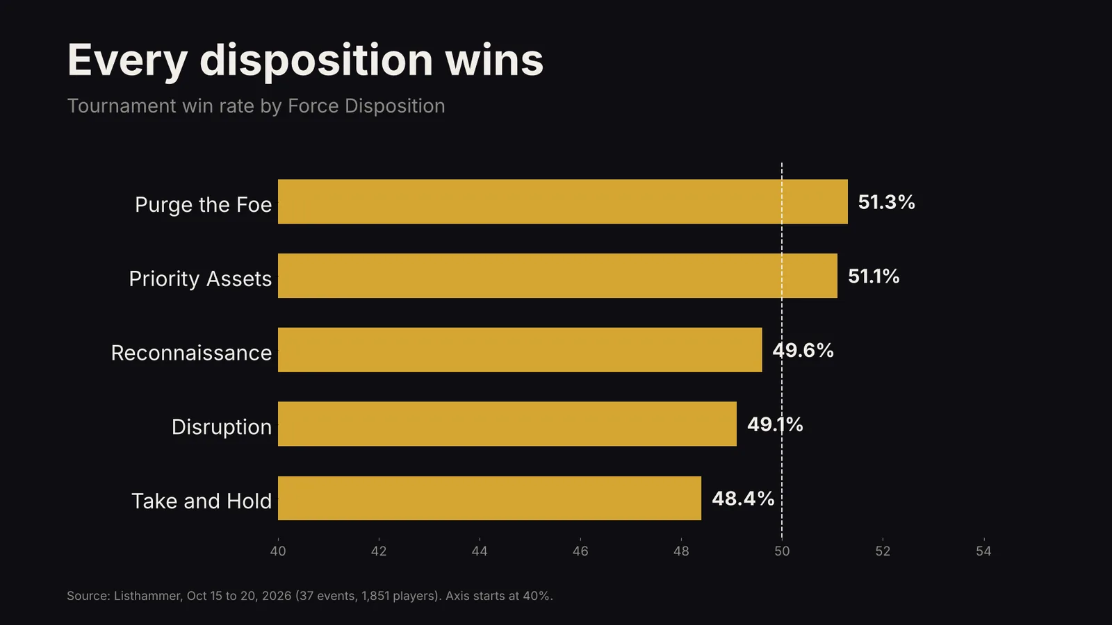 Tournament win rate by Force Disposition: Purge the Foe 51.3%, Priority Assets 51.1%, Reconnaissance 49.6%, Disruption 49.1%, Take and Hold 48.4%