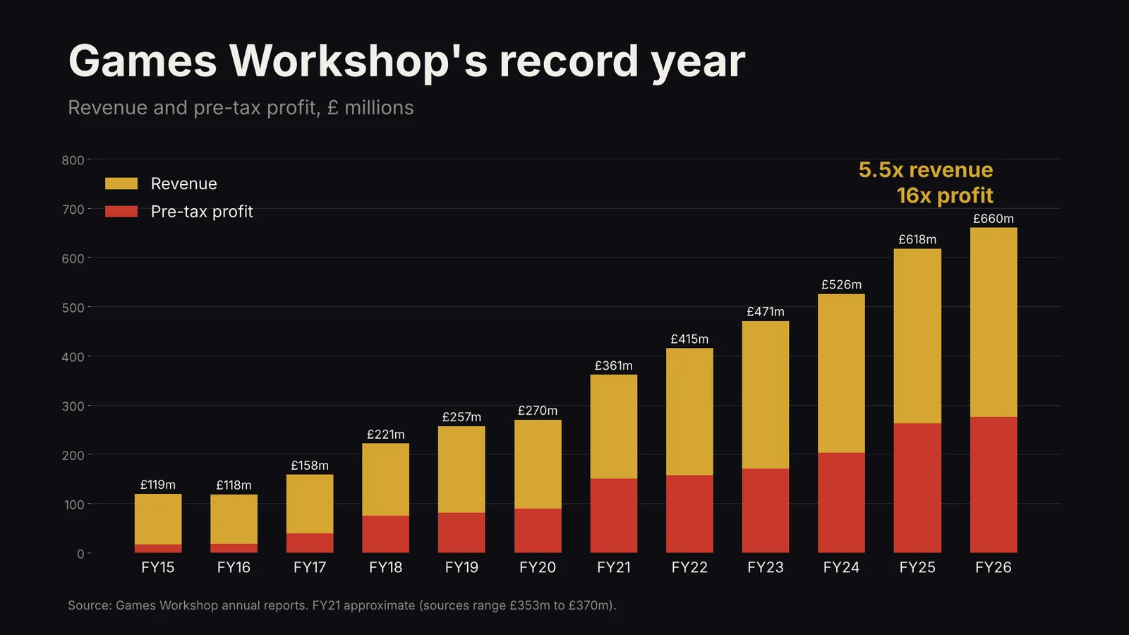 Bar chart of Games Workshop revenue and pre-tax profit from FY2015 to FY2026, rising to £660 million revenue