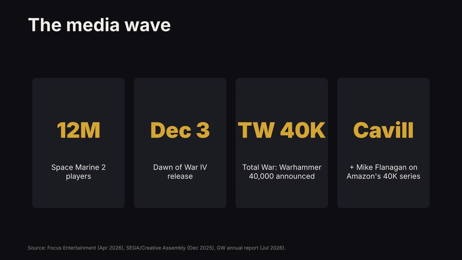 Space Marine 2 at 12 million players, Dawn of War IV on December 3, Total War: Warhammer 40,000 announced, and Henry Cavill with Mike Flanagan on Amazon's 40K series