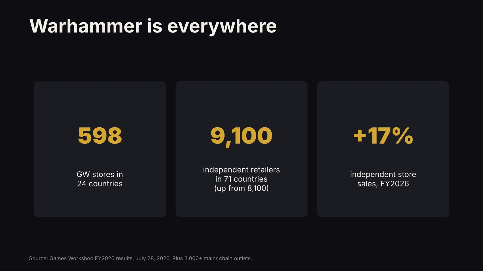 598 Games Workshop stores in 24 countries, 9,100 independent retailers in 71 countries, and 17% growth in independent store sales
